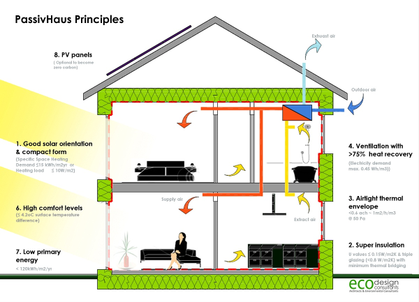 Passive Energy Design on Cape Cod