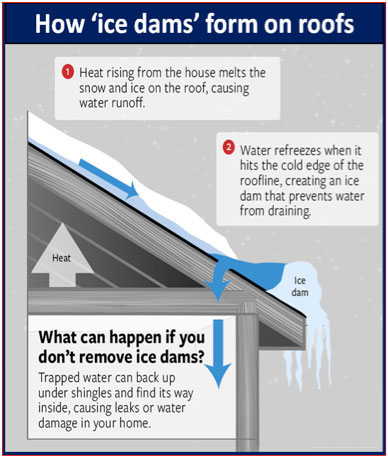 ice dam formation