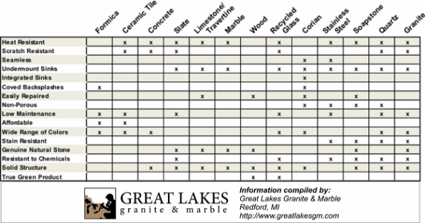 countertop comparison chart resized 600