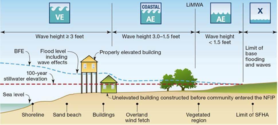 FEMA Flood Zone Diagram